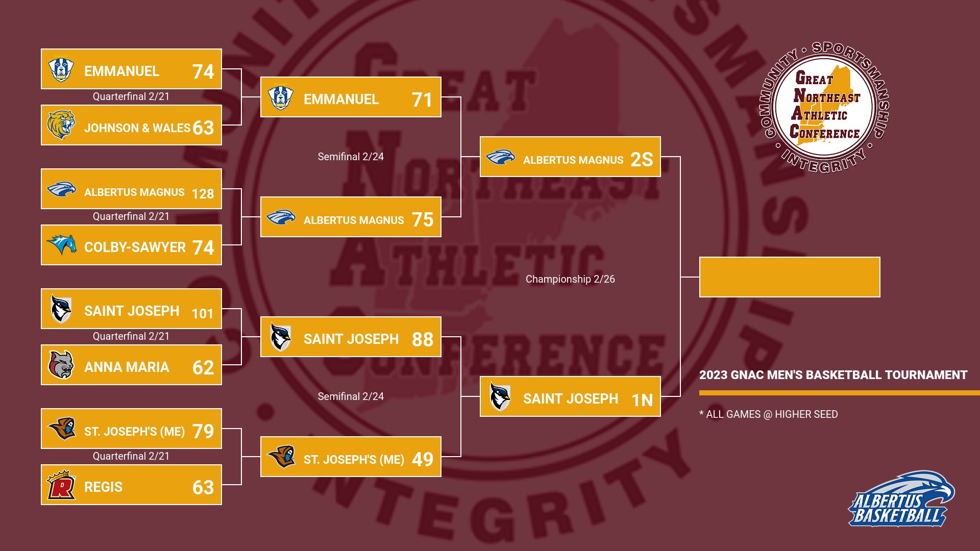 Men's Basketball GNAC Tournament Preview: Championship vs. No. 1 Saint Joseph (CT)
